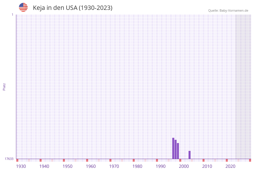 Keja in der Vornamen-Hitliste von den USA (1930-2023) Keja in der Vornamen-Hitliste von den USA (1930-2023)