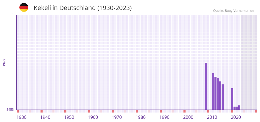 Kekeli in der Vornamen-Hitliste von Deutschland (1930-2023)