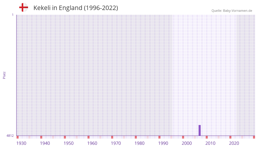 Kekeli in der Vornamen-Hitliste von England (1996-2022)