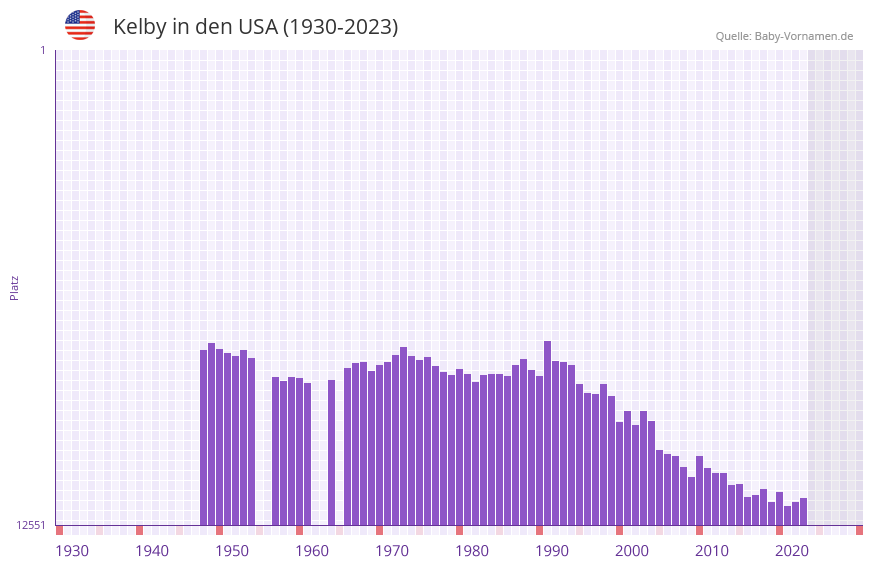 Kelby in der Vornamen-Hitliste von den USA (1930-2023)