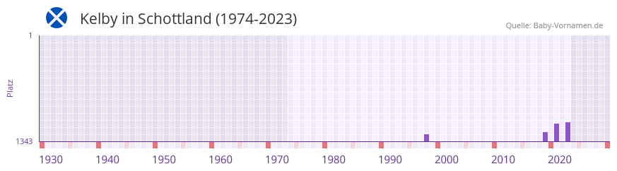 Kelby in der Vornamen-Hitliste von Schottland (1974-2023)