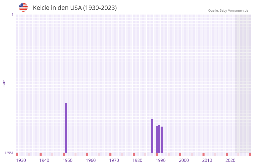 Kelcie in der Vornamen-Hitliste von den USA (1930-2023) Kelcie in der Vornamen-Hitliste von den USA (1930-2023)