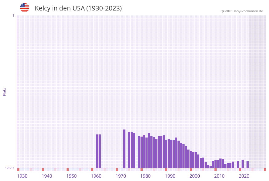 Kelcy in der Vornamen-Hitliste von den USA (1930-2023)
