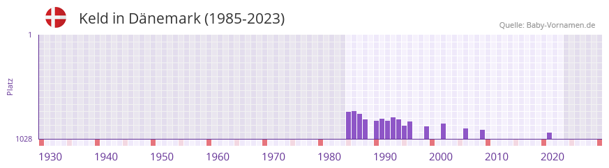 Keld in der Vornamen-Hitliste von Dnemark (1985-2023)