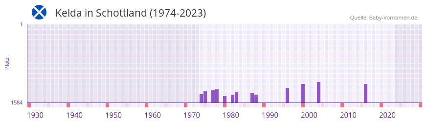 Kelda in der Vornamen-Hitliste von Schottland (1974-2023)