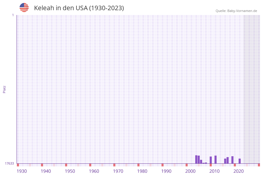 Keleah in der Vornamen-Hitliste von den USA (1930-2023)
