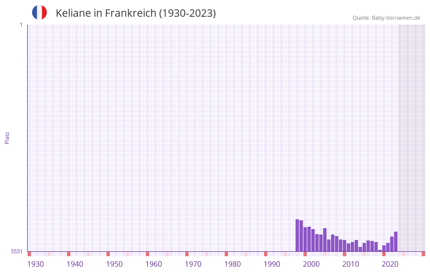 Keliane in der Vornamen-Hitliste von Frankreich (1930-2023)
