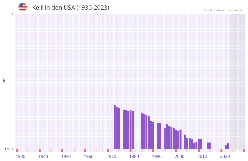 Kelii in der Vornamen-Hitliste von den USA (1930-2023)