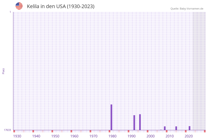 Kelila in der Vornamen-Hitliste von den USA (1930-2023)