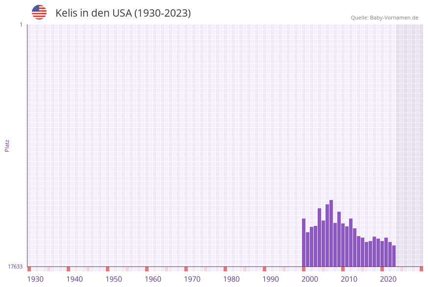 Kelis in der Vornamen-Hitliste von den USA (1930-2023) Kelis in der Vornamen-Hitliste von den USA (1930-2023)