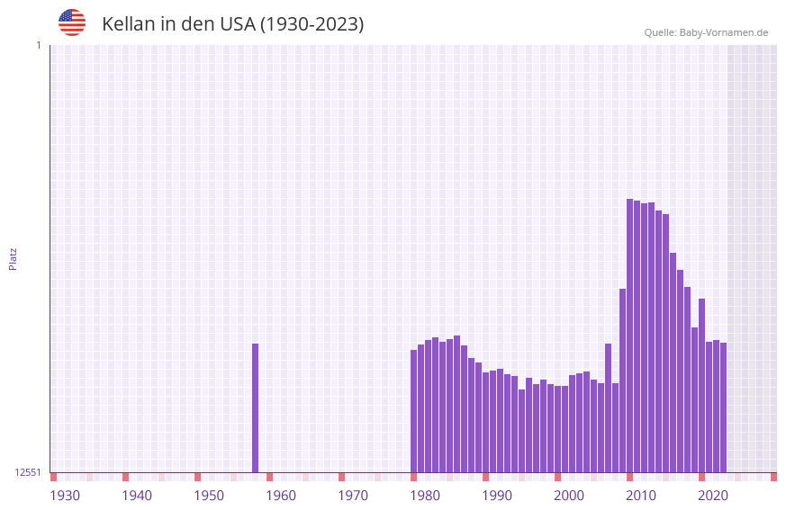 Kellan in der Vornamen-Hitliste von den USA (1930-2023)