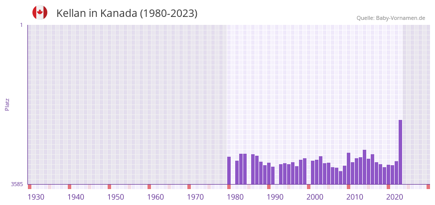 Kellan in der Vornamen-Hitliste von Kanada (1980-2023)