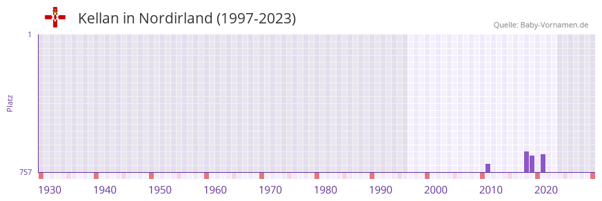 Kellan in der Vornamen-Hitliste von Nordirland (1997-2023)