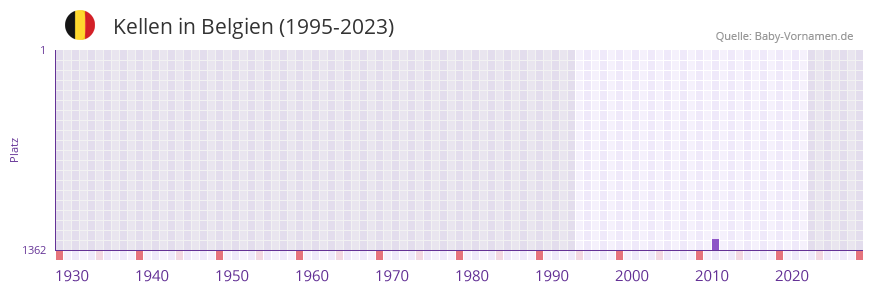 Kellen in der Vornamen-Hitliste von Belgien (1995-2023)