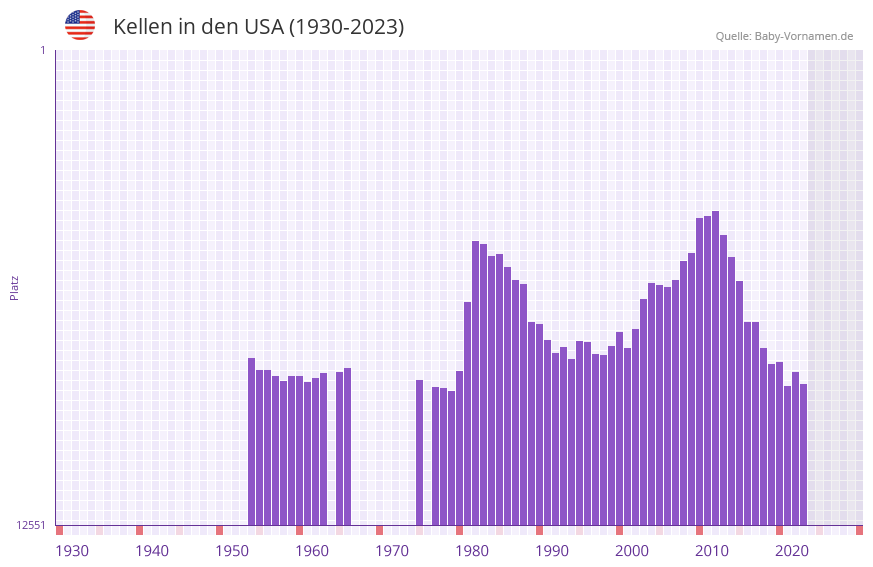 Kellen in der Vornamen-Hitliste von den USA (1930-2023)