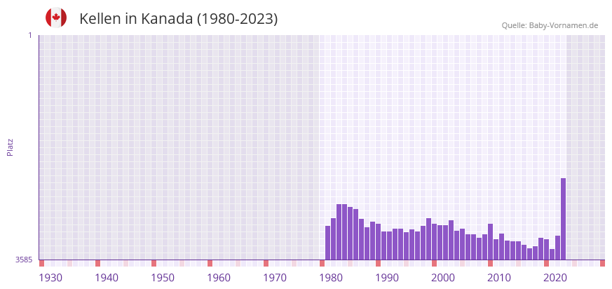 Kellen in der Vornamen-Hitliste von Kanada (1980-2023)