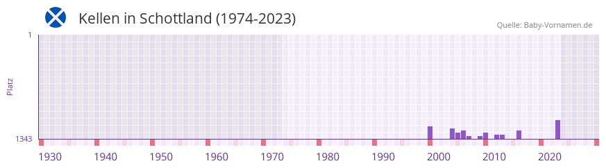 Kellen in der Vornamen-Hitliste von Schottland (1974-2023)