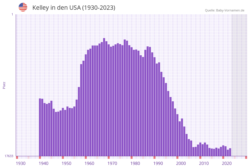 Kelley in der Vornamen-Hitliste von den USA (1930-2023) Kelley in der Vornamen-Hitliste von den USA (1930-2023)