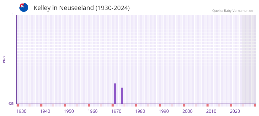 Kelley in der Vornamen-Hitliste von Neuseeland (1930-2024)