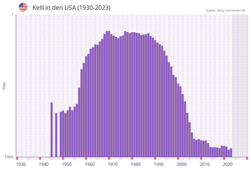 Kelli in der Vornamen-Hitliste von den USA (1930-2023)