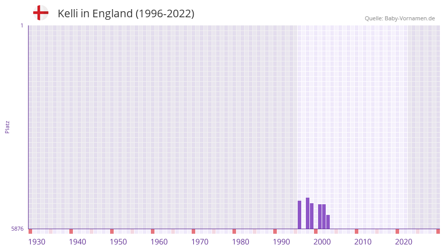 Kelli in der Vornamen-Hitliste von England (1996-2022)