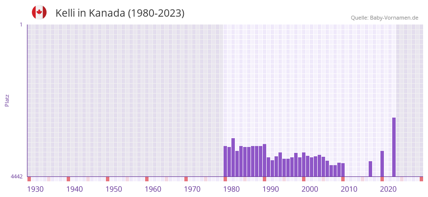 Kelli in der Vornamen-Hitliste von Kanada (1980-2023)