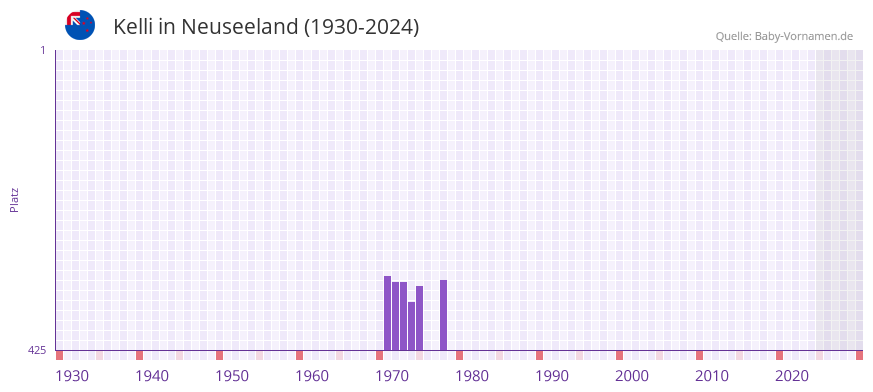 Kelli in der Vornamen-Hitliste von Neuseeland (1930-2024)