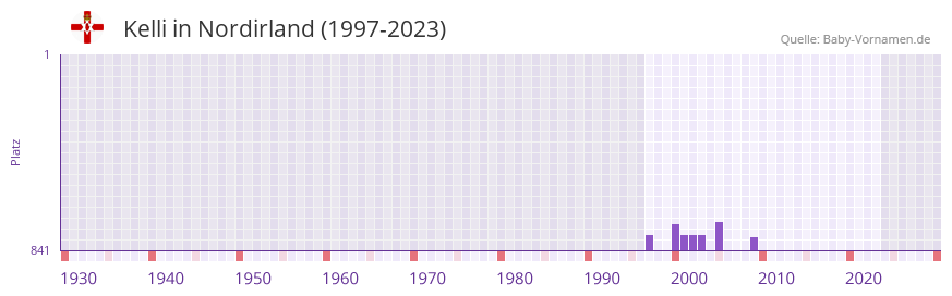 Kelli in der Vornamen-Hitliste von Nordirland (1997-2023)