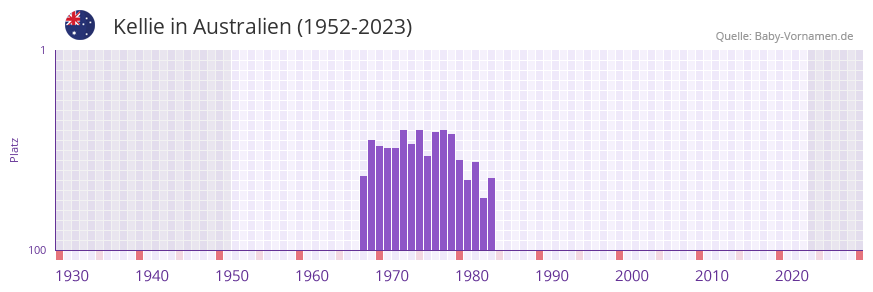 Kellie in der Vornamen-Hitliste von Australien (1952-2023)