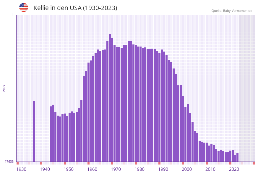 Kellie in der Vornamen-Hitliste von den USA (1930-2023)