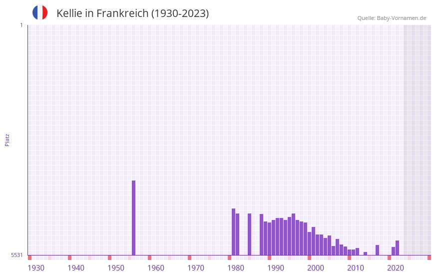 Kellie in der Vornamen-Hitliste von Frankreich (1930-2023)