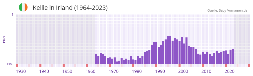Kellie in der Vornamen-Hitliste von Irland (1964-2023)