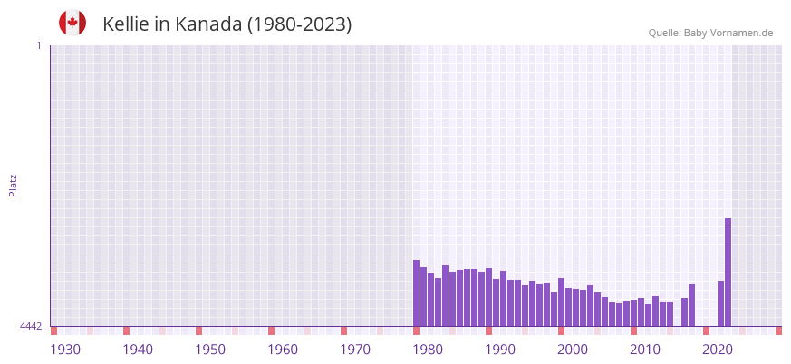 Kellie in der Vornamen-Hitliste von Kanada (1980-2023)