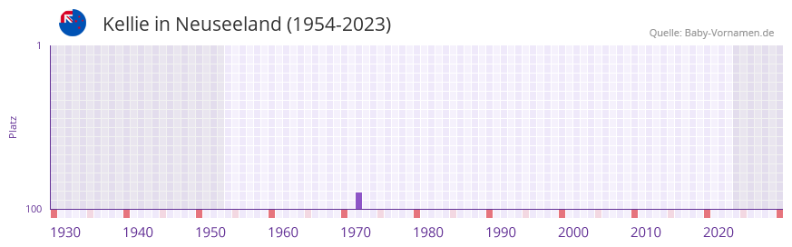 Kellie in der Vornamen-Hitliste von Neuseeland (1954-2023)