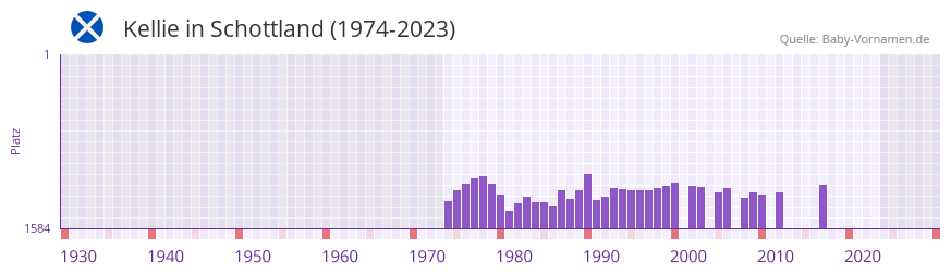 Kellie in der Vornamen-Hitliste von Schottland (1974-2023)