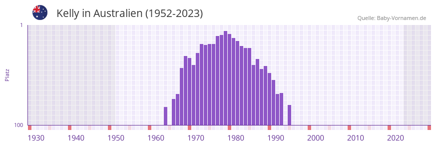 Kelly in der Vornamen-Hitliste von Australien (1952-2023)