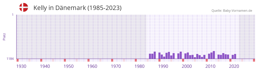 Kelly in der Vornamen-Hitliste von Dnemark (1985-2023)