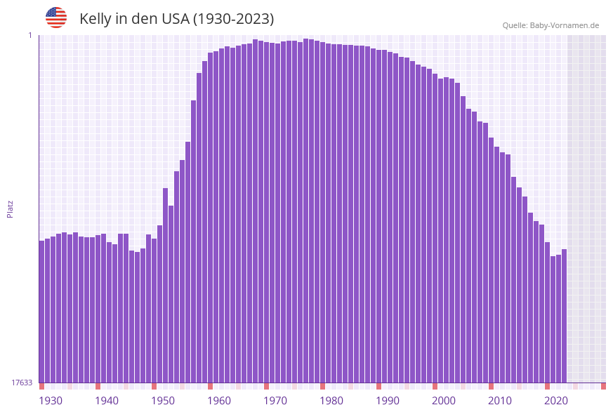 Kelly in der Vornamen-Hitliste von den USA (1930-2023)