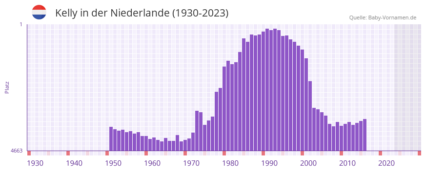 Kelly in der Vornamen-Hitliste von der Niederlande (1930-2023)