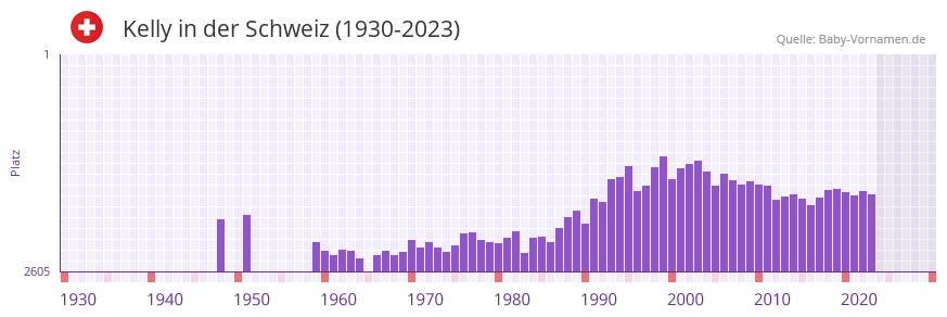 Kelly in der Vornamen-Hitliste von der Schweiz (1930-2023)