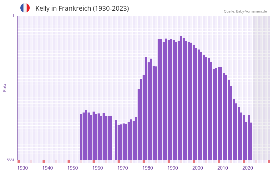 Kelly in der Vornamen-Hitliste von Frankreich (1930-2023)