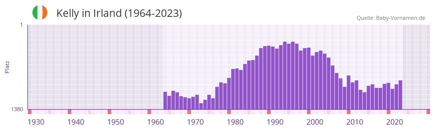Kelly in der Vornamen-Hitliste von Irland (1964-2023)