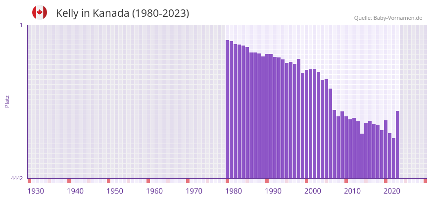 Kelly in der Vornamen-Hitliste von Kanada (1980-2023)