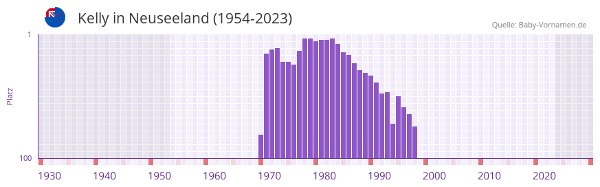 Kelly in der Vornamen-Hitliste von Neuseeland (1954-2023)