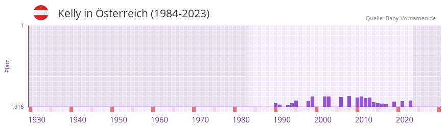 Kelly in der Vornamen-Hitliste von sterreich (1984-2023)