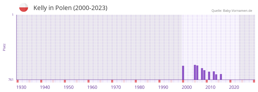 Kelly in der Vornamen-Hitliste von Polen (2000-2023)