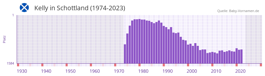 Kelly in der Vornamen-Hitliste von Schottland (1974-2023)