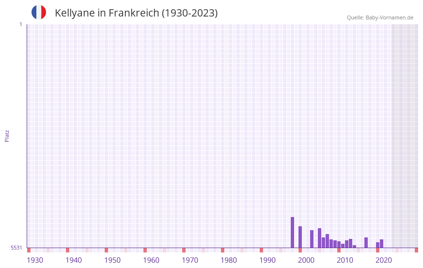 Kellyane in der Vornamen-Hitliste von Frankreich (1930-2023) Kellyane in der Vornamen-Hitliste von Frankreich (1930-2023)