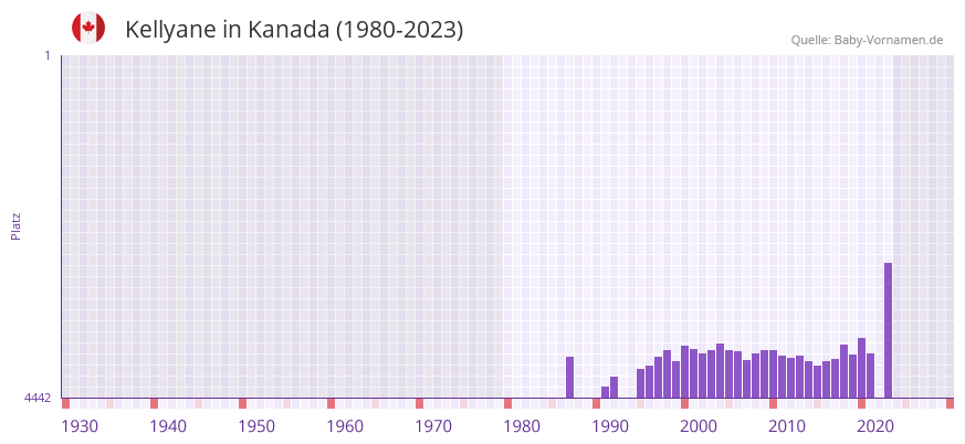Kellyane in der Vornamen-Hitliste von Kanada (1980-2023) Kellyane in der Vornamen-Hitliste von Kanada (1980-2023)
