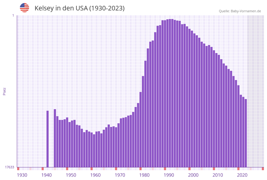 Kelsey in der Vornamen-Hitliste von den USA (1930-2023)